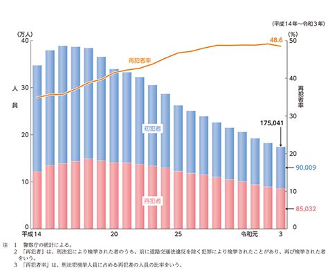 犯者|令和5年版 犯罪白書 第5編/第1章/1